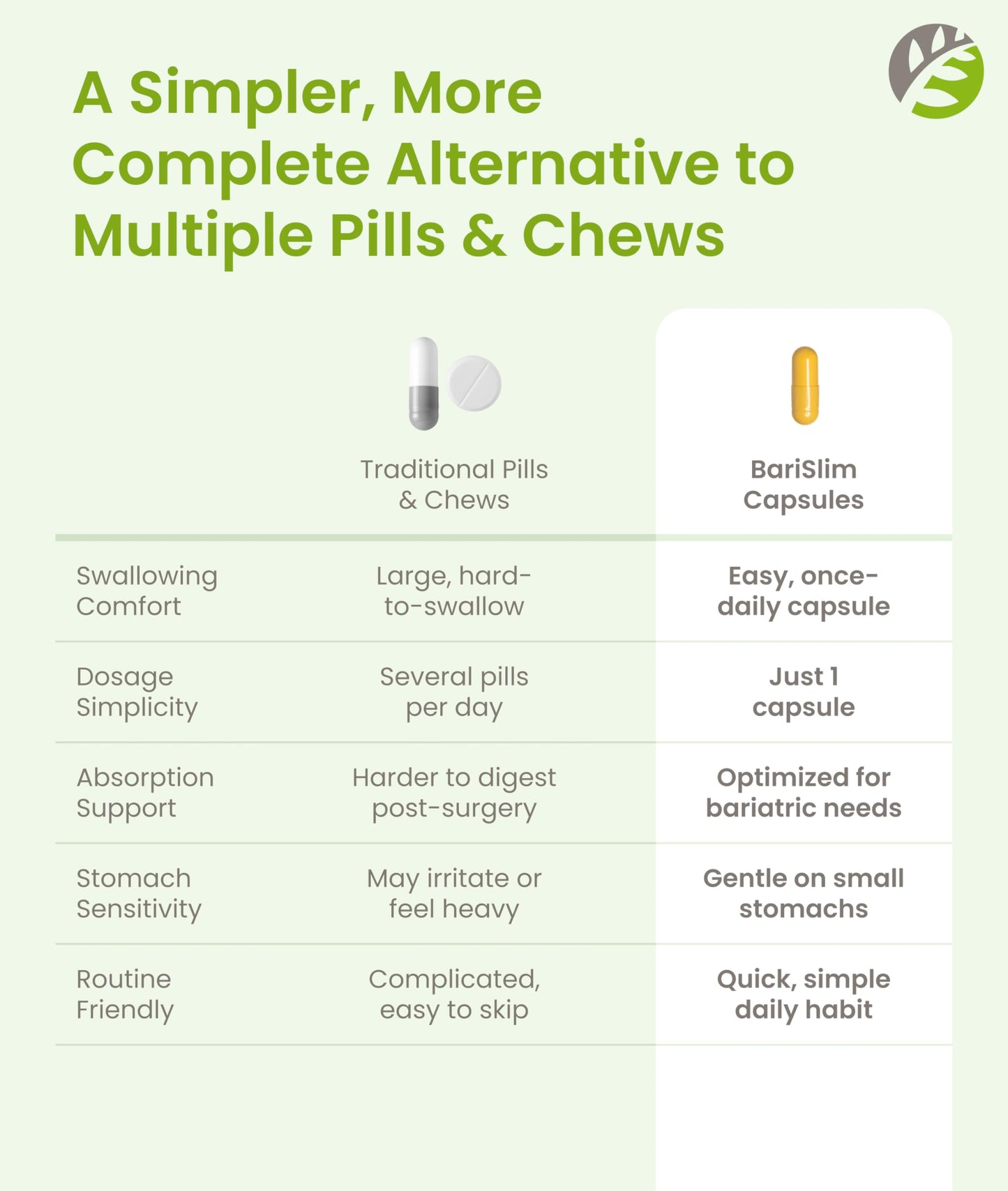 BariSlim Once Daily Bariatric Multivitamin Capsule - 45mg of Iron - Bariatric Vitamin & Supplement for Post Bariatric Surgery Including Gastric Bypass & Gastric Sleeve | 90 Day Supply BariSlim buy supplements Au