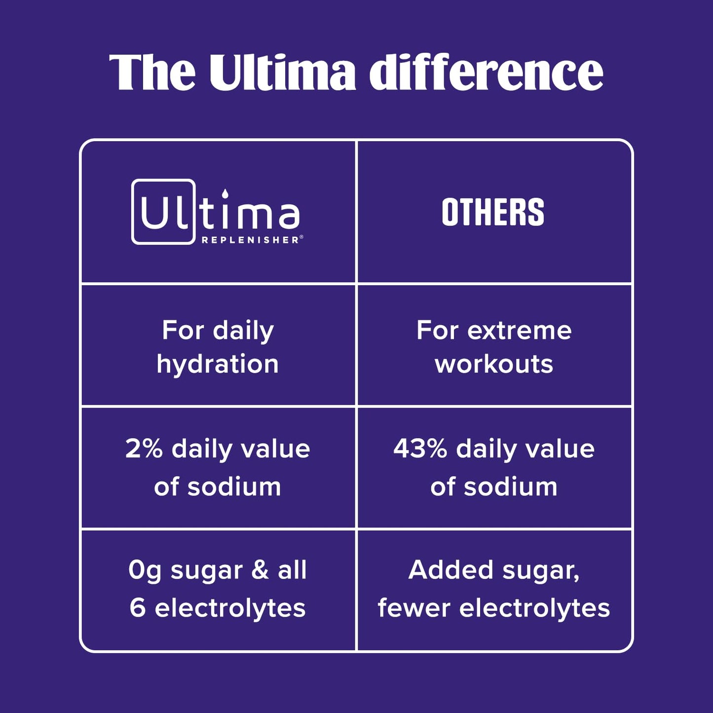 Ultima Replenisher Electrolyte Powder Drink Mix Bundle – Sugar Free – Lemonade, 90 Serving Canister and 20 Stickpacks – 6 Electrolytes and Minerals – Keto Friendly, Vegan, Non-GMO