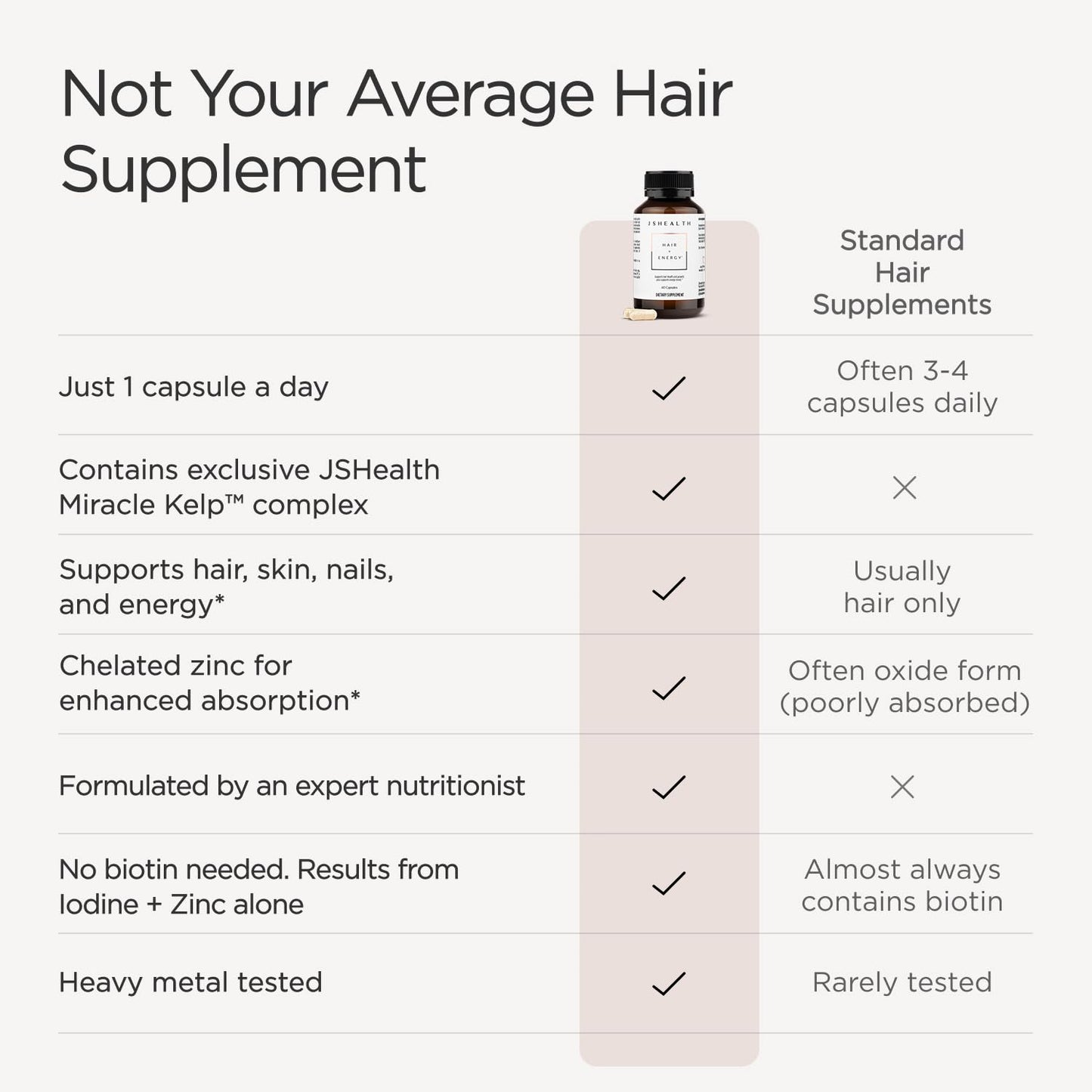 JSHealth Hair Growth Vitamins for Women. Hair + Energy with Kelp Iodine and Zinc. Supports Thickness, Strength, Energy. Nutritionist-Formulated (60 Capsules) | Hair Vitamins for Women and Men, Zinc and Iodine Hair Supplements for Hair Growth