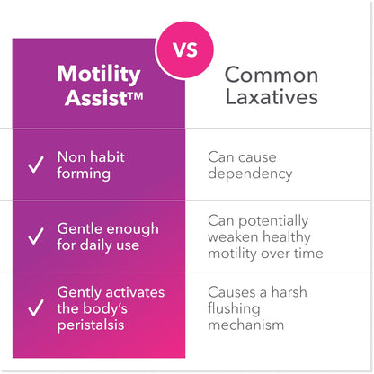 Biocidin Motility Assist - Gut Motility Supplement & Activator - Gut Health Regularity Formula with Digexin - Non-Laxative for Constipation Relief