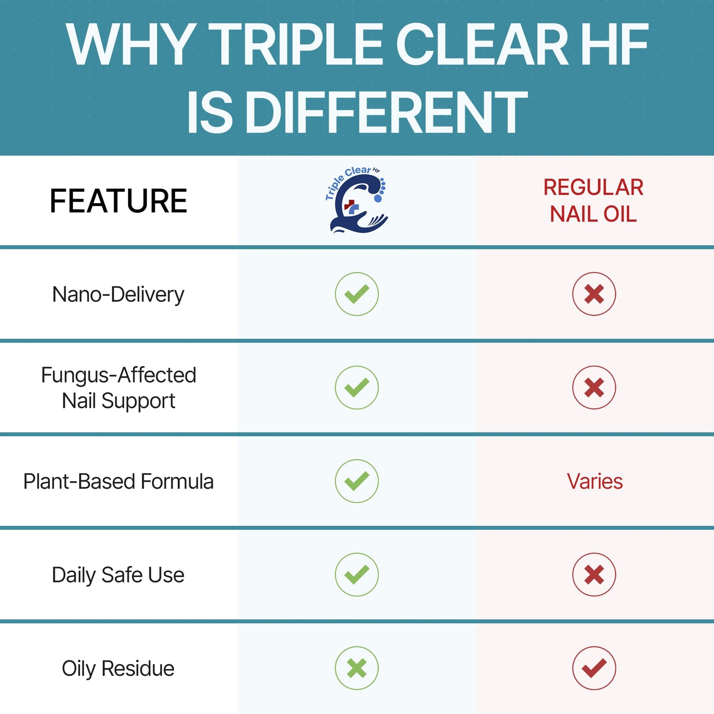 Nail Therapy Triple Clear HF Nano Nail Strengthener Oil for Damaged & Nails affected by moisture and wear– Plant-Based Toenail & Fingernail Oil for Thick